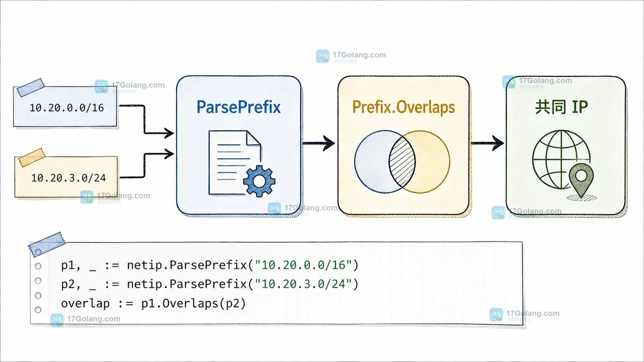 ParsePrefix 解析两个 CIDR 后交给 Prefix.Overlaps,输出共同 IP判断的 Go 调用链示意图