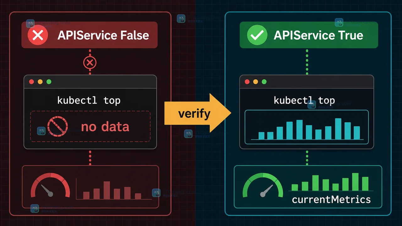 Kubernetes v1.37 让 metrics.k8s.io API 进入 Stable：升级后如何核对 HPA 依赖