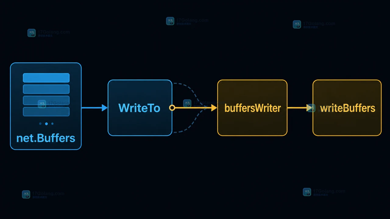 Go 的 net.Buffers 为什么适合批量写入：切片聚合与 Writev 调用边界