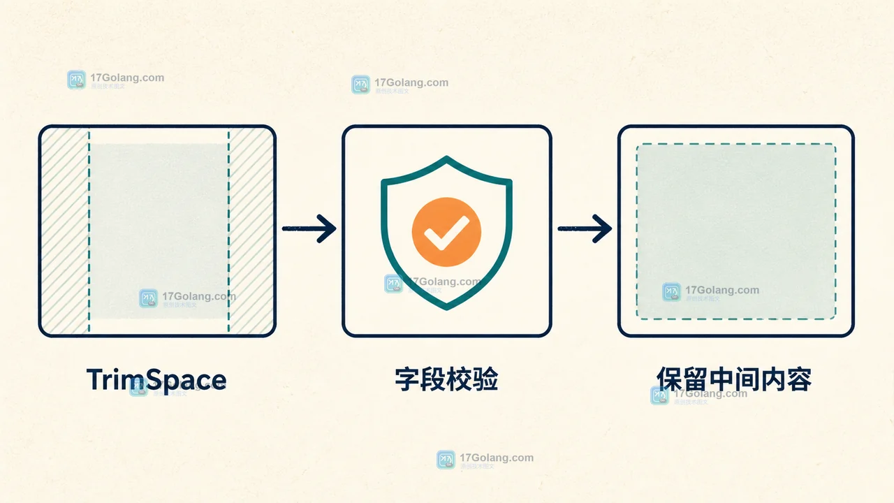 Go strings.TrimSpace 为什么会删掉非 ASCII 空白：Unicode 空白集合与字段清洗边界