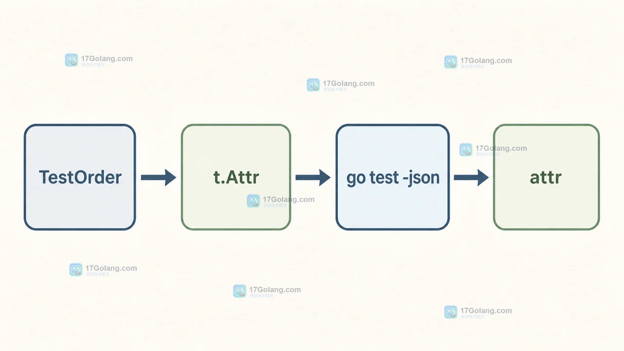 Go 1.25 t.Attr 如何让 go test -json 带上结构化属性：测试元数据与日志验收
