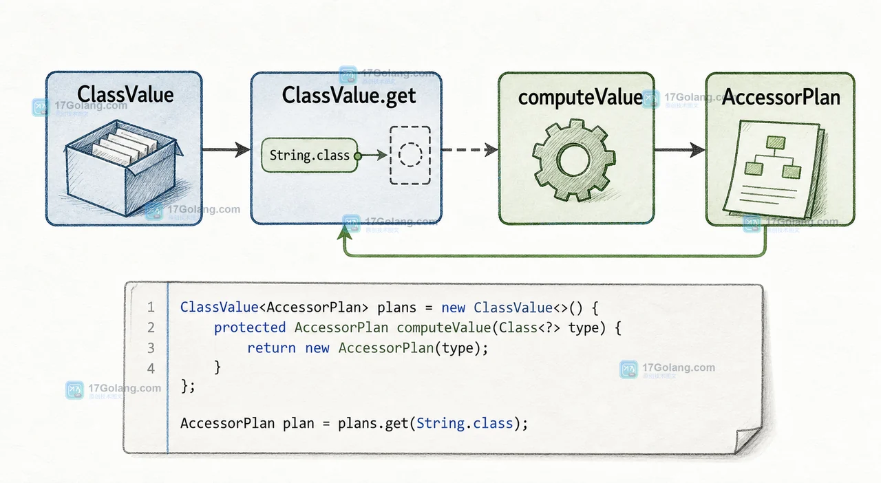 Java ClassValue 怎么缓存类级元数据：类型值计算、remove 与类卸载边界