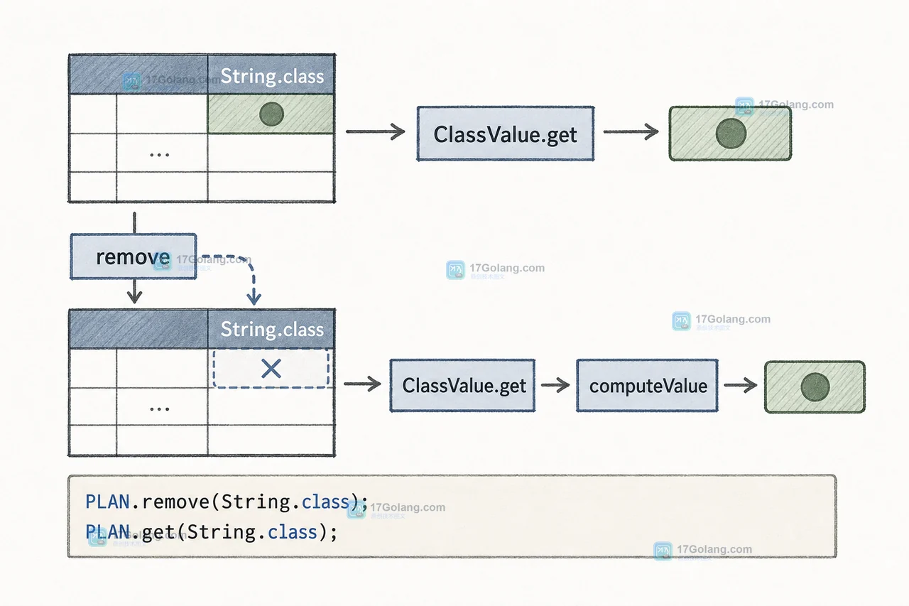 remove 让 String.class 的 ClassValue 缓存失效并在下一次 get 时重新计算