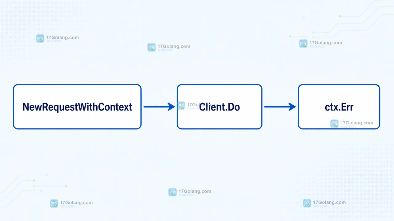 Go http.NewRequestWithContext 和 Request.WithContext 怎么选：取消责任与请求复用边界