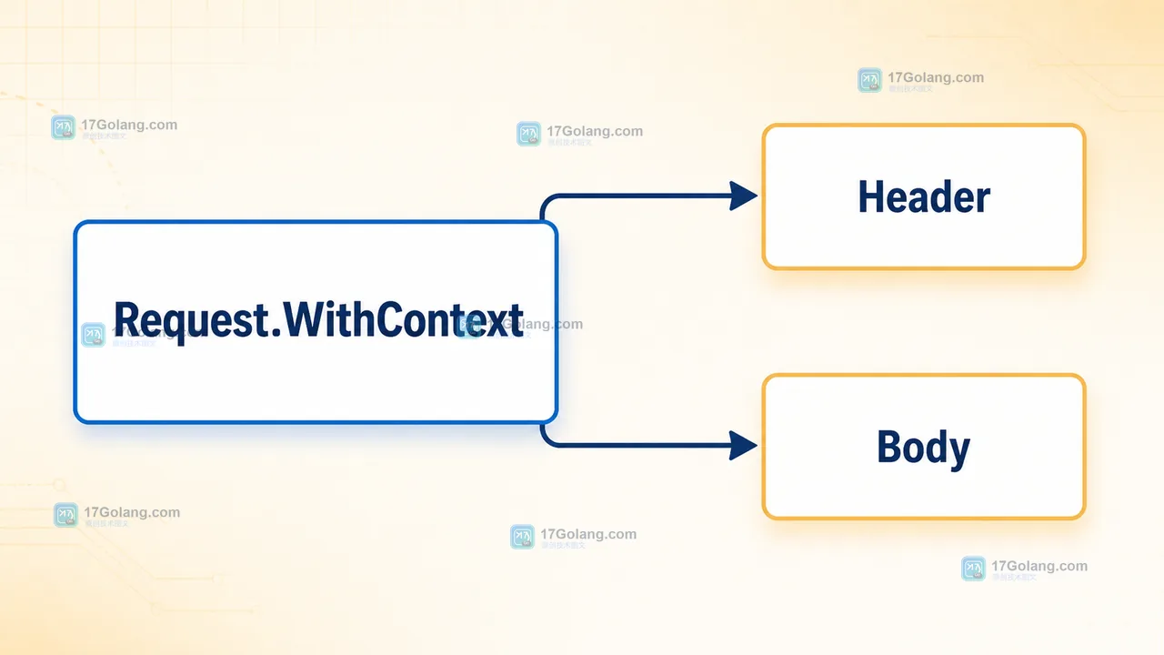 Go Request.WithContext 浅拷贝只替换 context 但保留 Header 与 Body 共享边界
