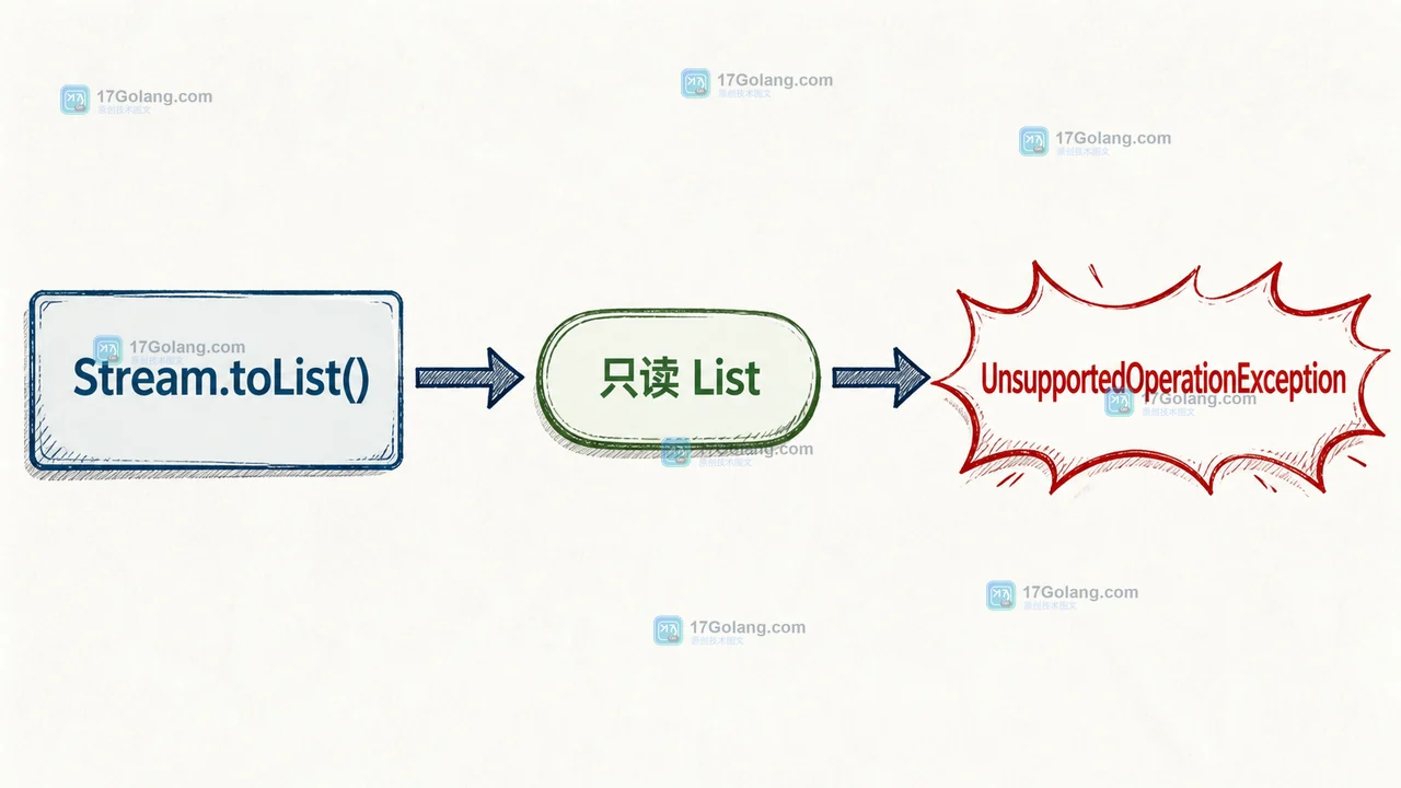 Java Stream.toList() 从流元素生成只读 List,调用 add 后进入 UnsupportedOperationException 异常边界