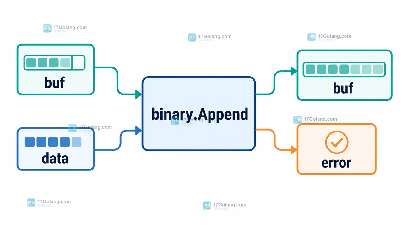 Go encoding/binary.Append 如何承接返回值：编码追加与切片容量边界