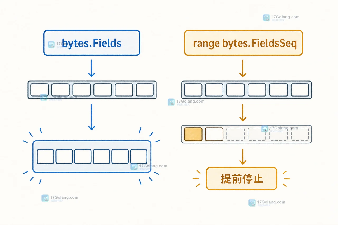 Go bytes.FieldsSeq 如何流式切分字节串：空白规则与零分配读取