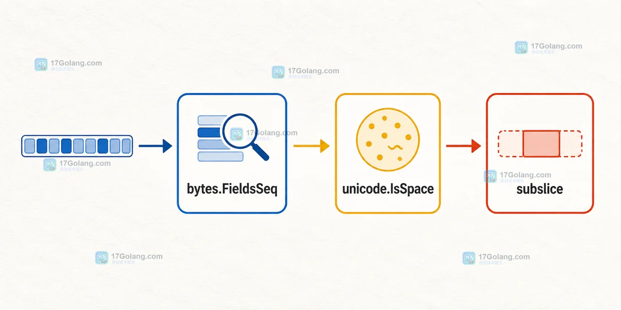 Go bytes.FieldsSeq 经 unicode.IsSpace 判断后产生 subslice 的字段路径