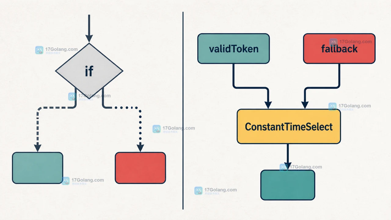Go crypto/subtle.ConstantTimeSelect 怎么避免条件分支泄露：布尔选择与固定时间路径