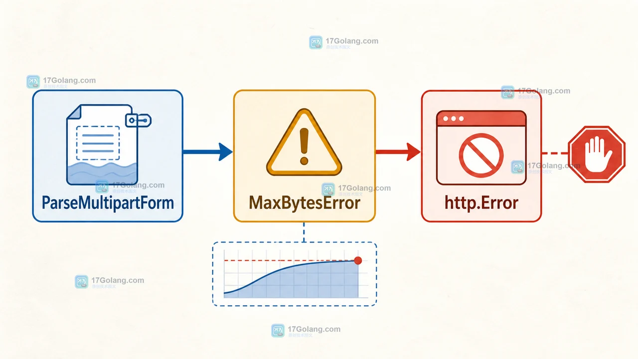 MaxBytesError 进入超限响应分支并停止后续处理