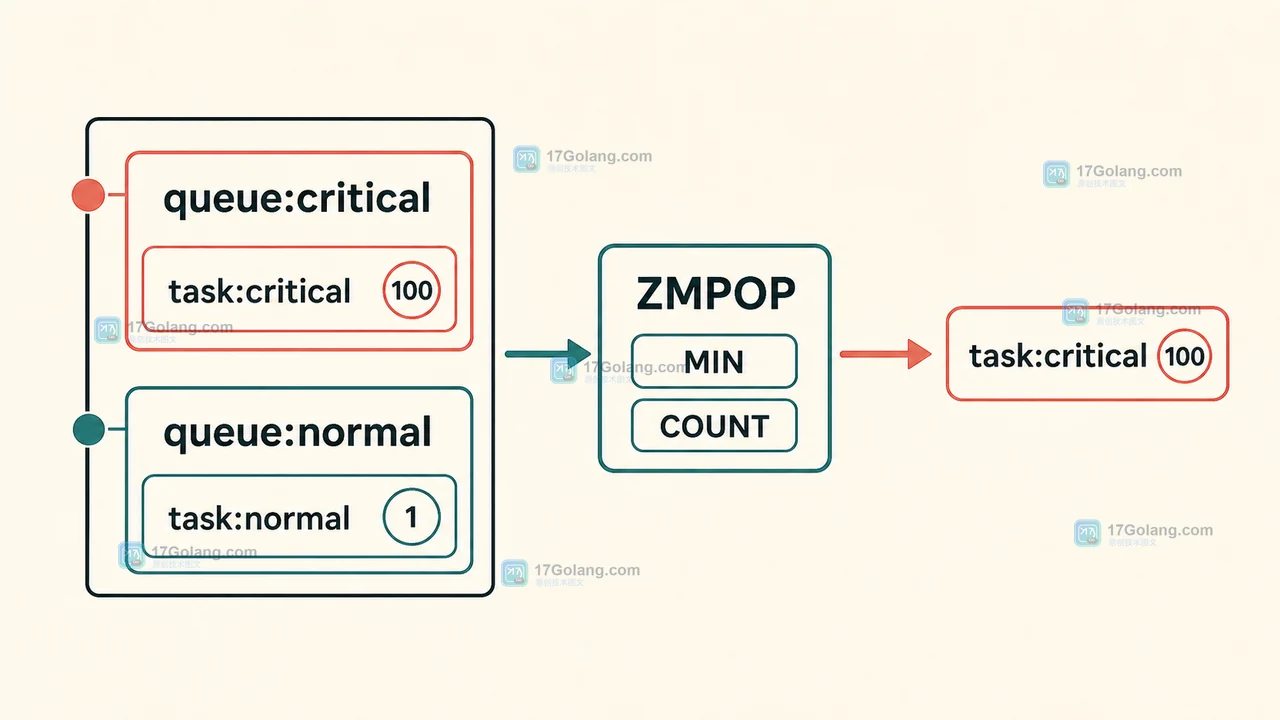Redis ZMPOP 如何按优先级批量取出任务：最小堆语义与空集合处理