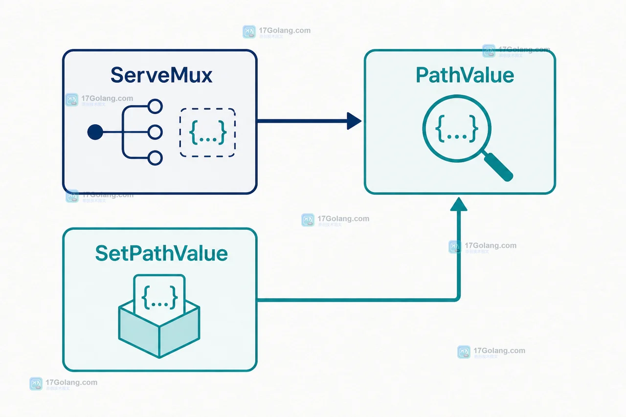 Go http.Request.PathValue 何时返回空字符串：路由变量提取与匹配边界