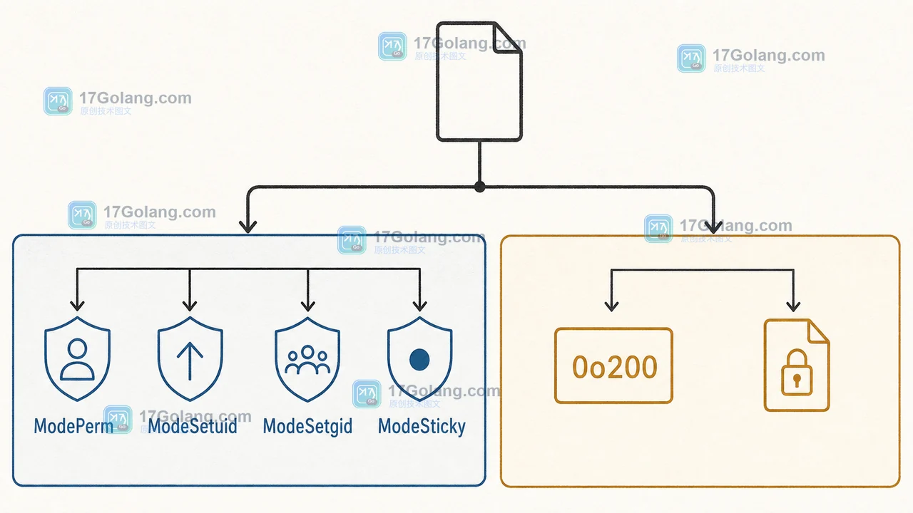 FileMode 经过平台分支:Unix 读取 ModePerm,Windows 只判断 0o200 并改变只读属性