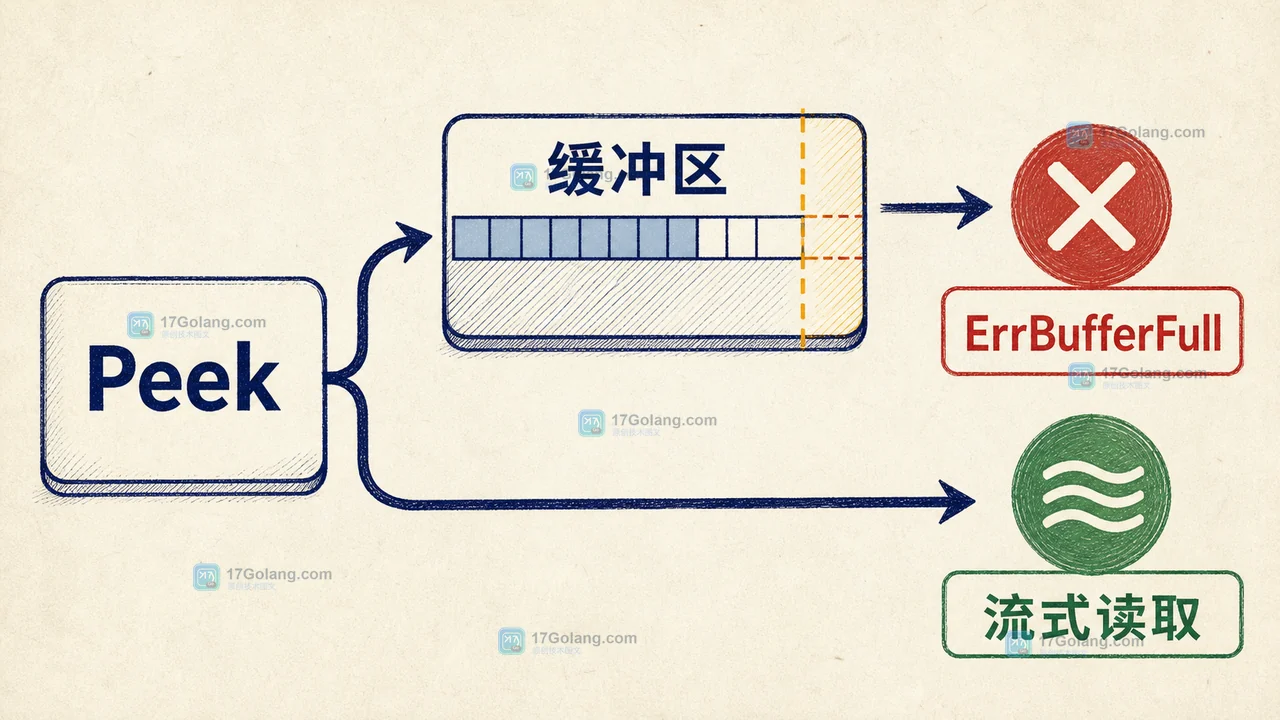 Go bufio.Reader.Peek 返回的切片为什么不能长期保存：缓冲区复用边界