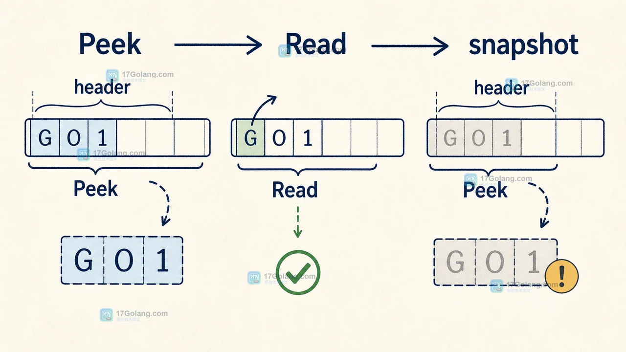 Peek 返回内部窗口,Read 后视图失效的调用关系示意图