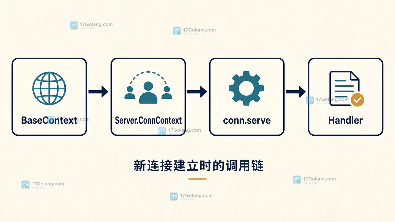 Go net/http Server ConnContext 如何把连接级信息传给请求：建立时机与生命周期