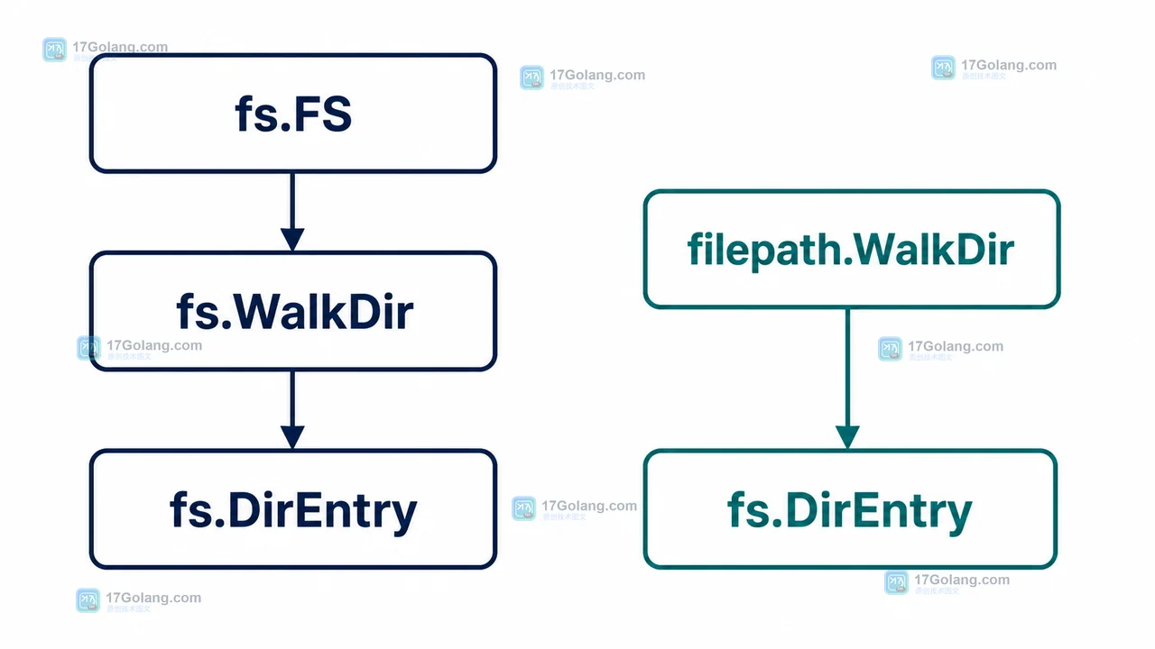 Go fs.WalkDir 与 filepath.WalkDir 怎么选：跨平台遍历目录的取舍