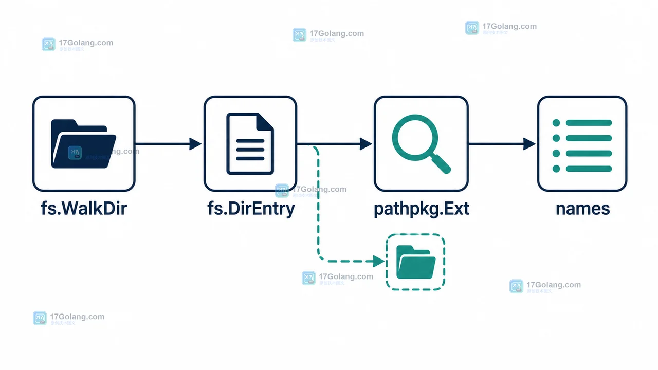 fs.WalkDir 回调中 err、DirEntry.IsDir、pathpkg.Ext 与 names 的真实控制流