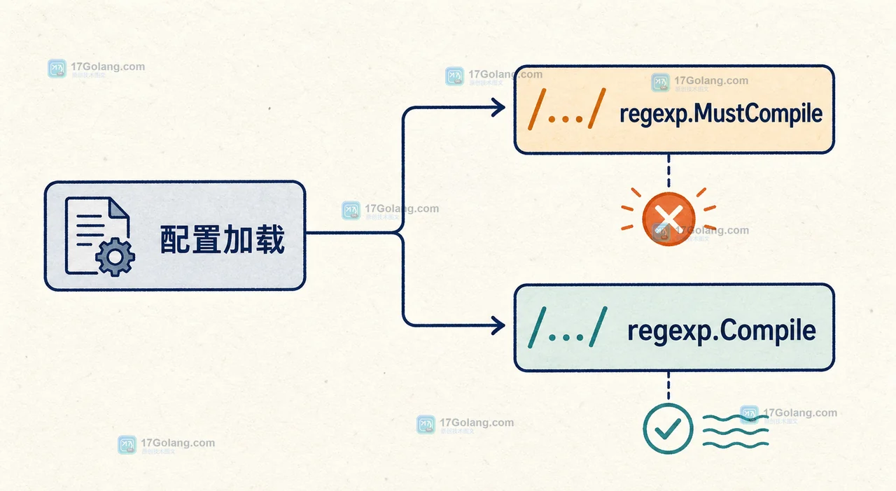 Go regexp.MustCompile 放在配置加载里安全吗：初始化失败与运行时错误的选择边界
