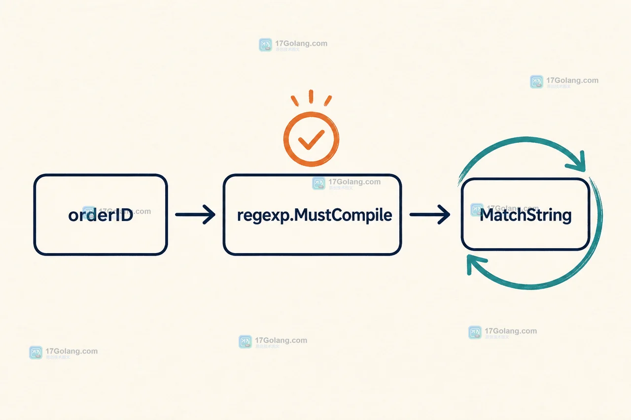 orderID 经过 regexp.MustCompile 初始化后由 MatchString 复用的调用链