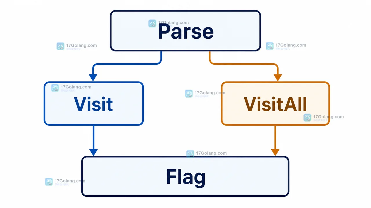 Go flag.FlagSet.VisitAll 与 Visit 的区别：未设置参数为什么不会出现在遍历结果