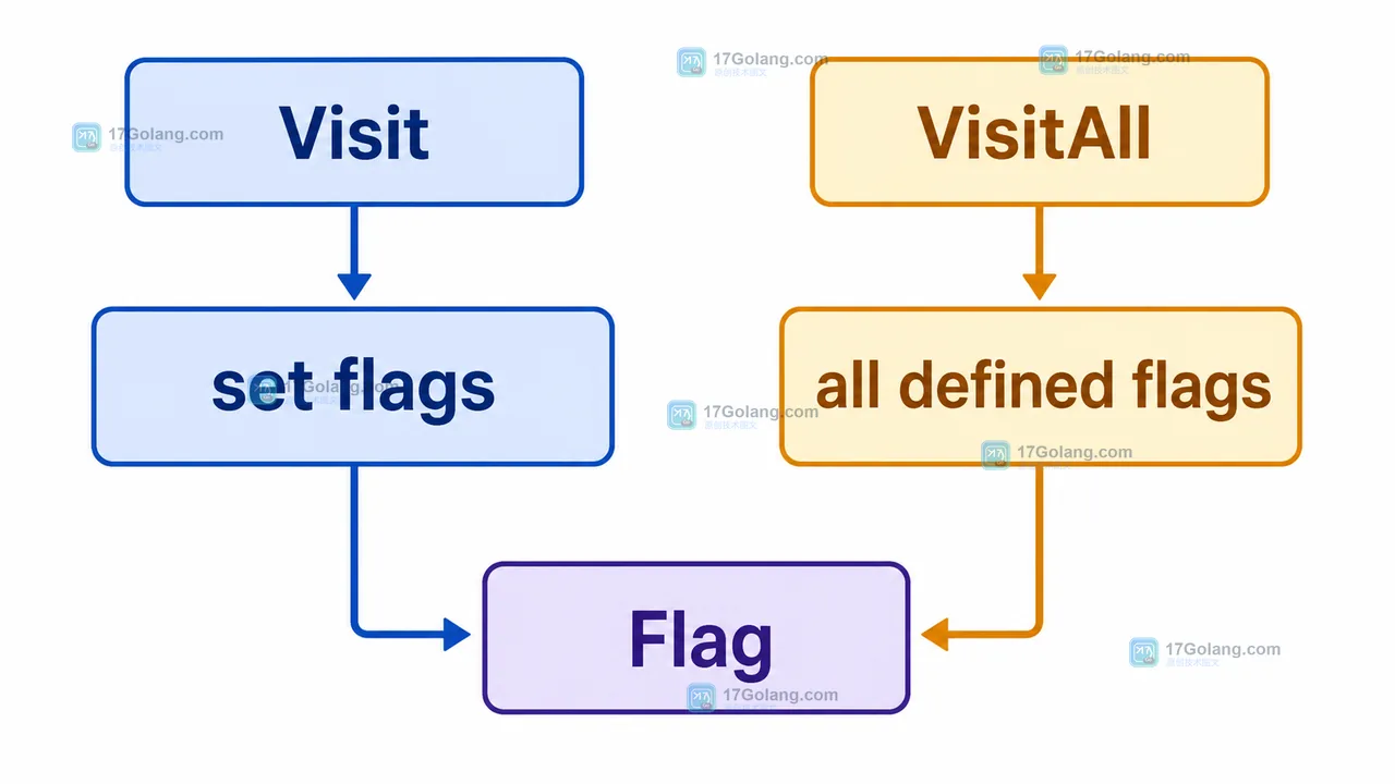 Go FlagSet 中 Visit 只进入已设置参数分支而 VisitAll 进入全部定义参数分支的控制流示意图