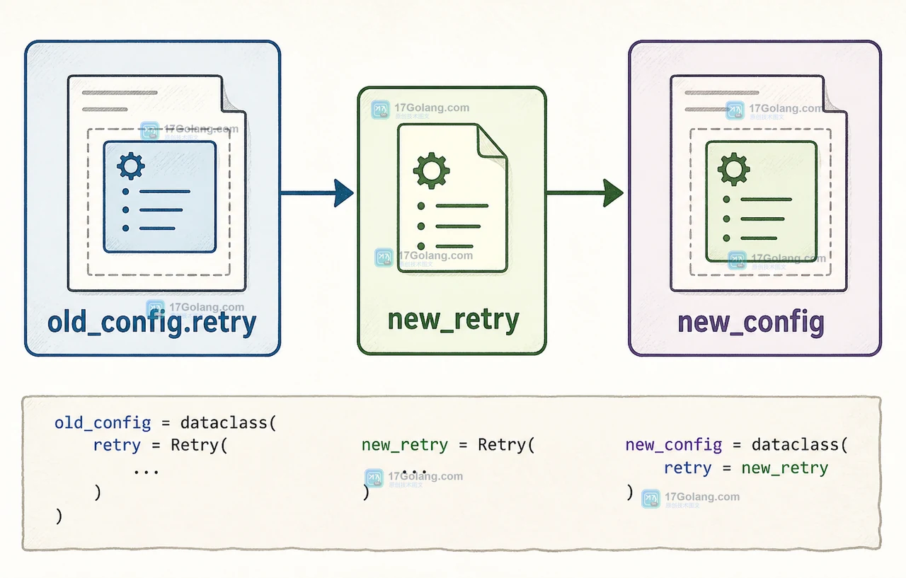 Python dataclasses.replace 修改嵌套配置为何不生效：不可变快照与字段复制边界