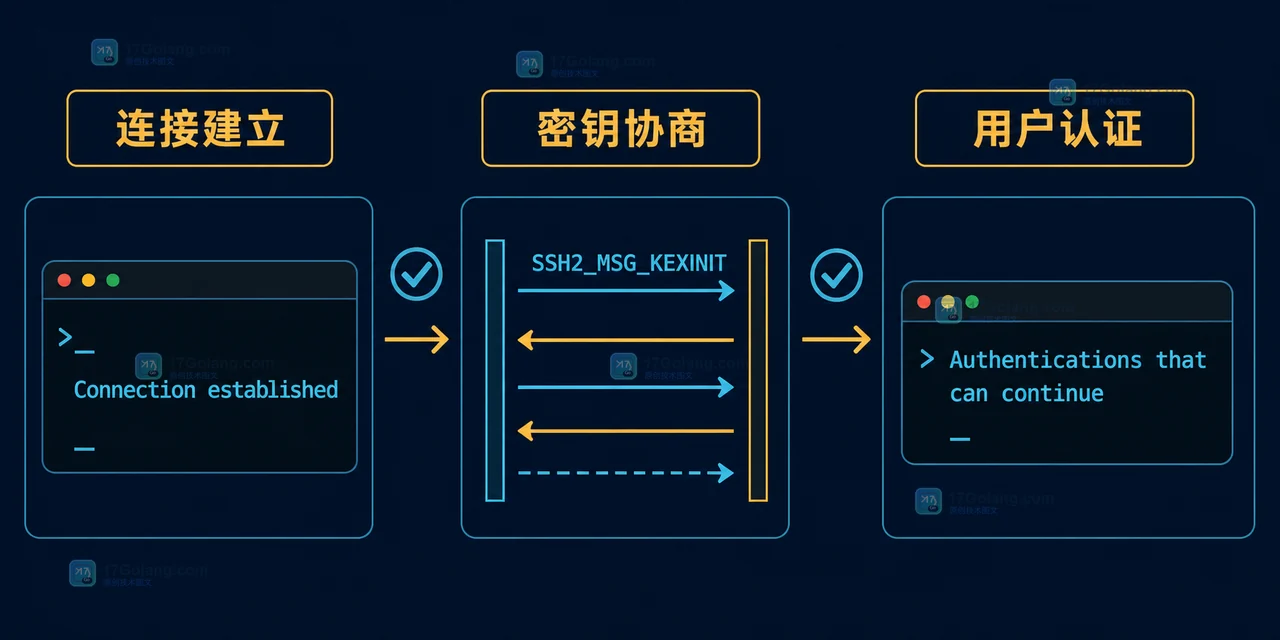 Linux SSH 调试阶段:连接建立、密钥协商、用户认证三段路径