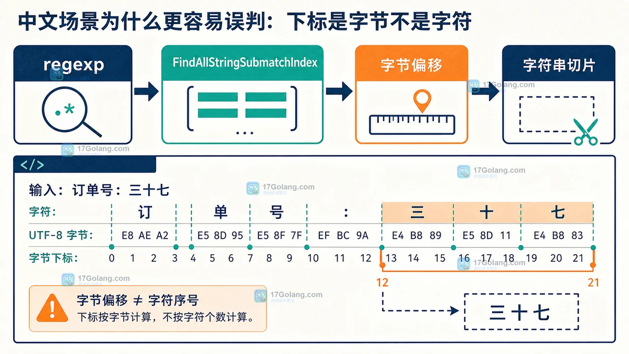 Go regexp.FindAllStringSubmatchIndex 返回什么：字节偏移与捕获组切片