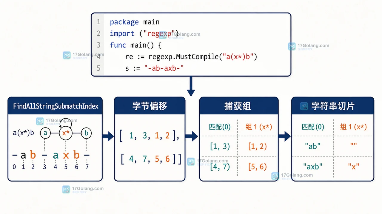 Go regexp FindAllStringSubmatchIndex 将完整匹配与捕获组拆成字节区间的调用链