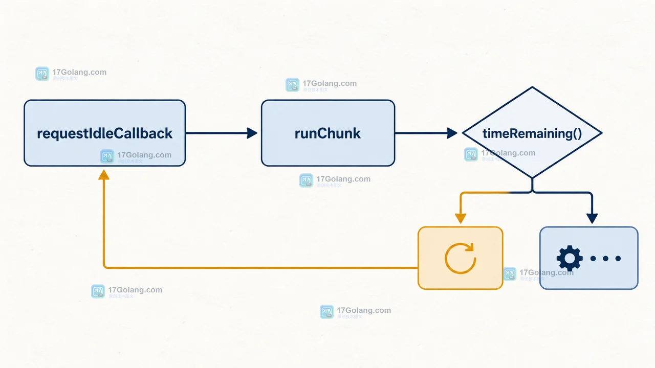 JavaScript requestIdleCallback 如何安排后台任务：空闲回调与超时兜底