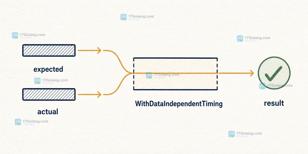 固定长度校验后进入 WithDataIndependentTiming 敏感窗口并返回比较结果的 Go 数据路径