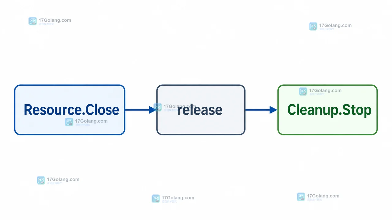 Go runtime.AddCleanup 为什么需要保留返回的清理句柄：终结动作与生命周期边界
