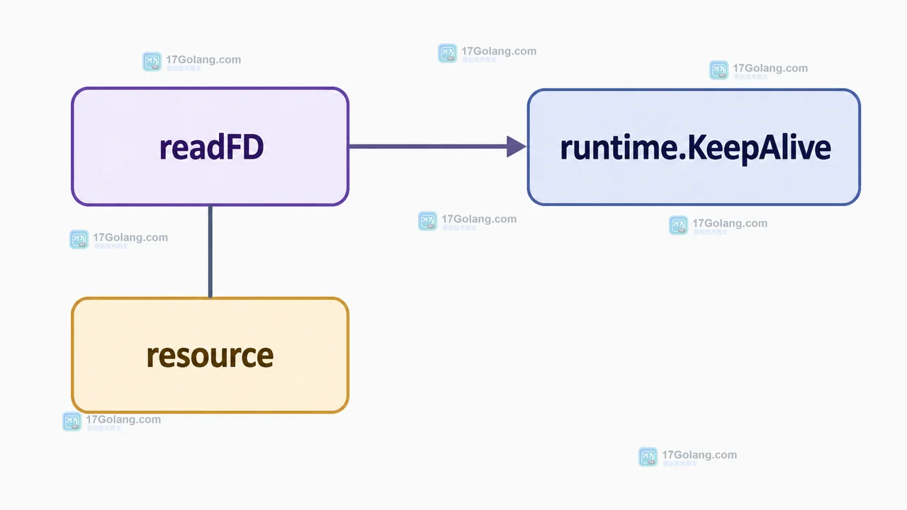 Go readFD 完成资源读取后调用 runtime.KeepAlive,并保持 resource 生命周期可达