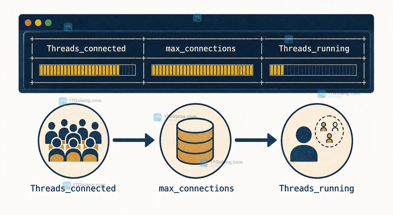 MySQL 连接池出现 Too many connections 时先查什么：线程缓存与最大连接数的定位顺序