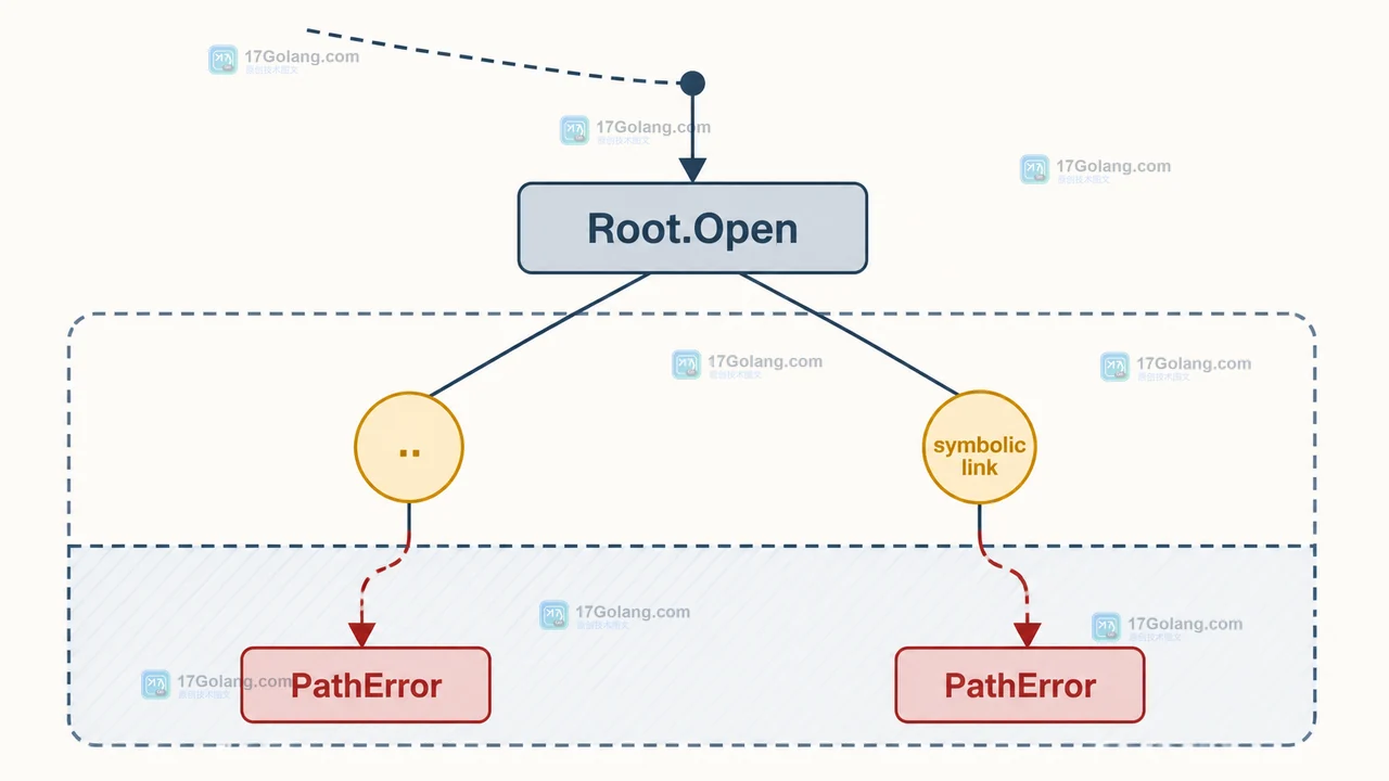 Go os.Root 怎么限制文件访问范围：OpenInRoot、路径穿越与关闭边界