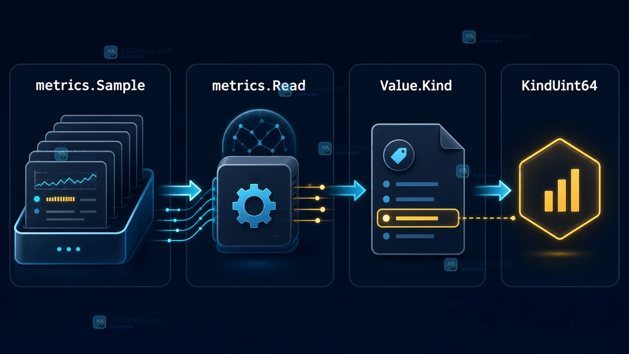 Go runtime metrics.Sample 经过 metrics.Read 填充后交给 Value.Kind 校验的读取链路