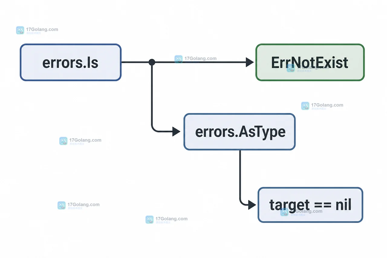 Go errors.AsType 如何做泛型错误分类：从类型断言到零值边界