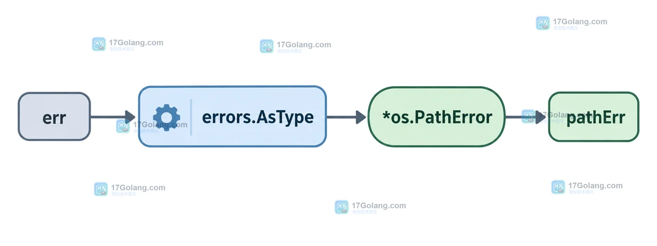 Go errors.AsType 从 err 错误链提取 *os.PathError 的调用链：errors.AsType 找到类型后返回 pathErr