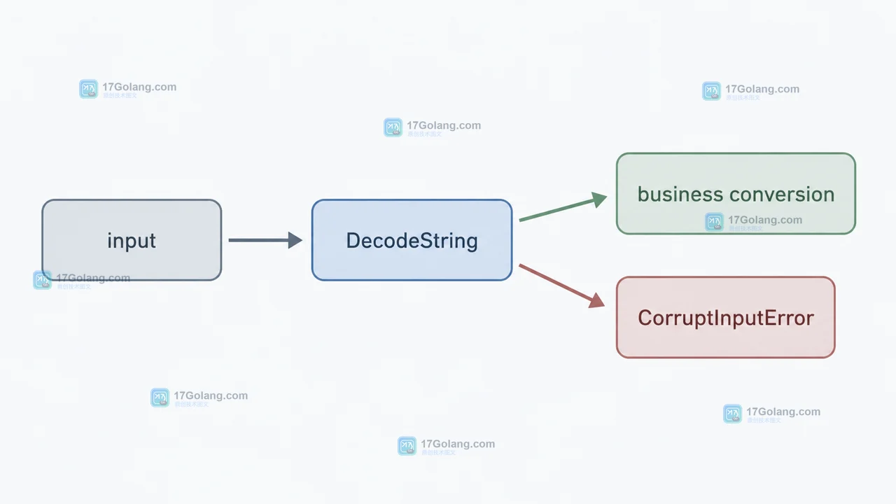 Go DecodeString 先经过 Strict 尾部位校验,再按 CorruptInputError 分支返回