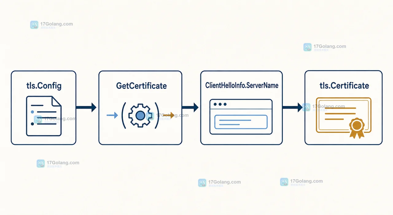 Go crypto/tls 最小化证书轮换：GetCertificate 回调与并发读取边界