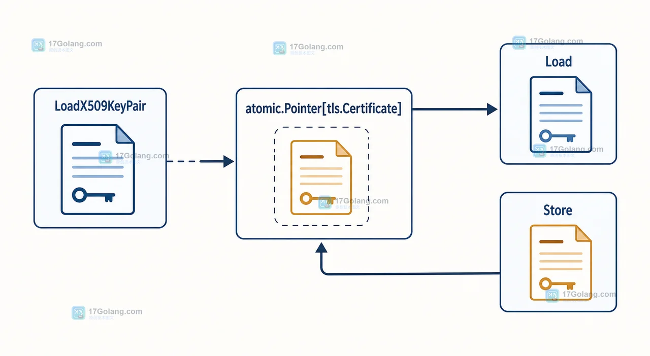 LoadX509KeyPair 创建证书快照，经 atomic.Pointer[tls.Certificate] 的 Store 发布并由 Load 读取的数据流