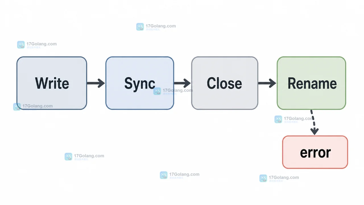Go os.File.Sync 真的能保证数据落盘吗：写入、同步与错误处理边界