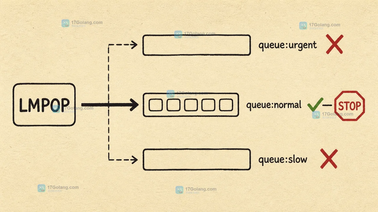 Redis LMPOP 按 queue:urgent、queue:normal、queue:slow 顺序寻找第一个非空列表并返回元素