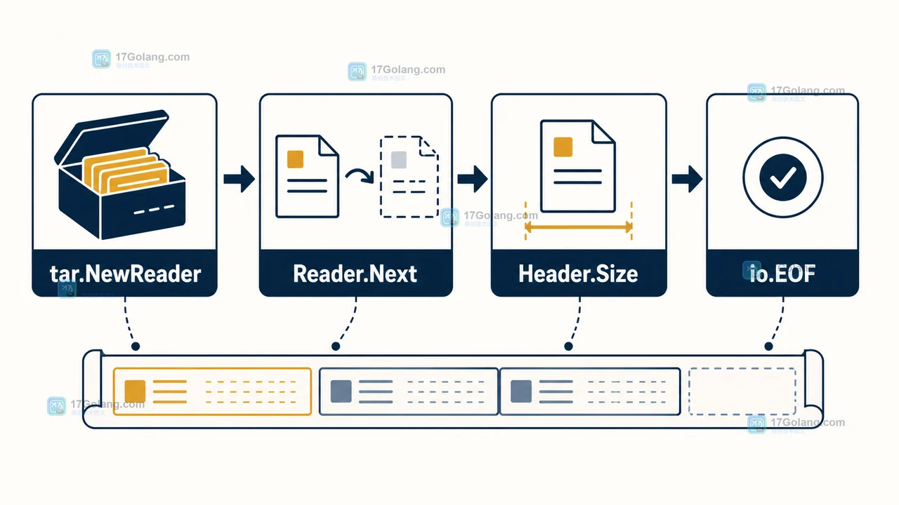 tar.NewReader、Reader.Next、Header.Size 与 io.EOF 的顺序读取关系