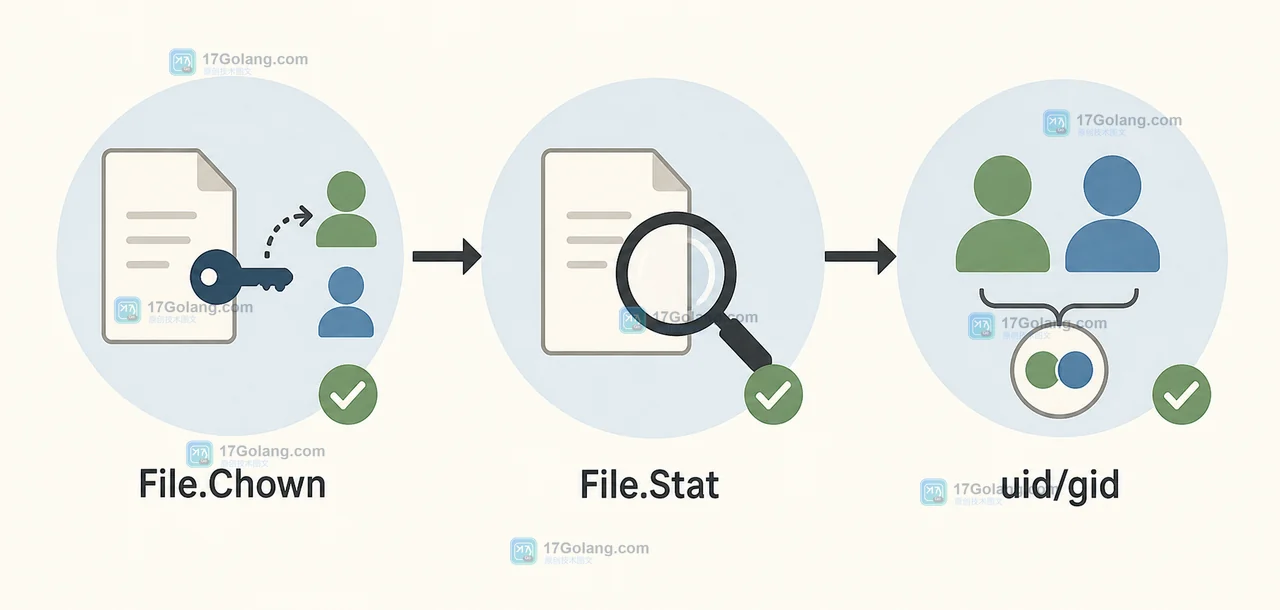 Go os.Open、File.Chown、File.Stat 和 uid/gid 组成的文件属主验收链路