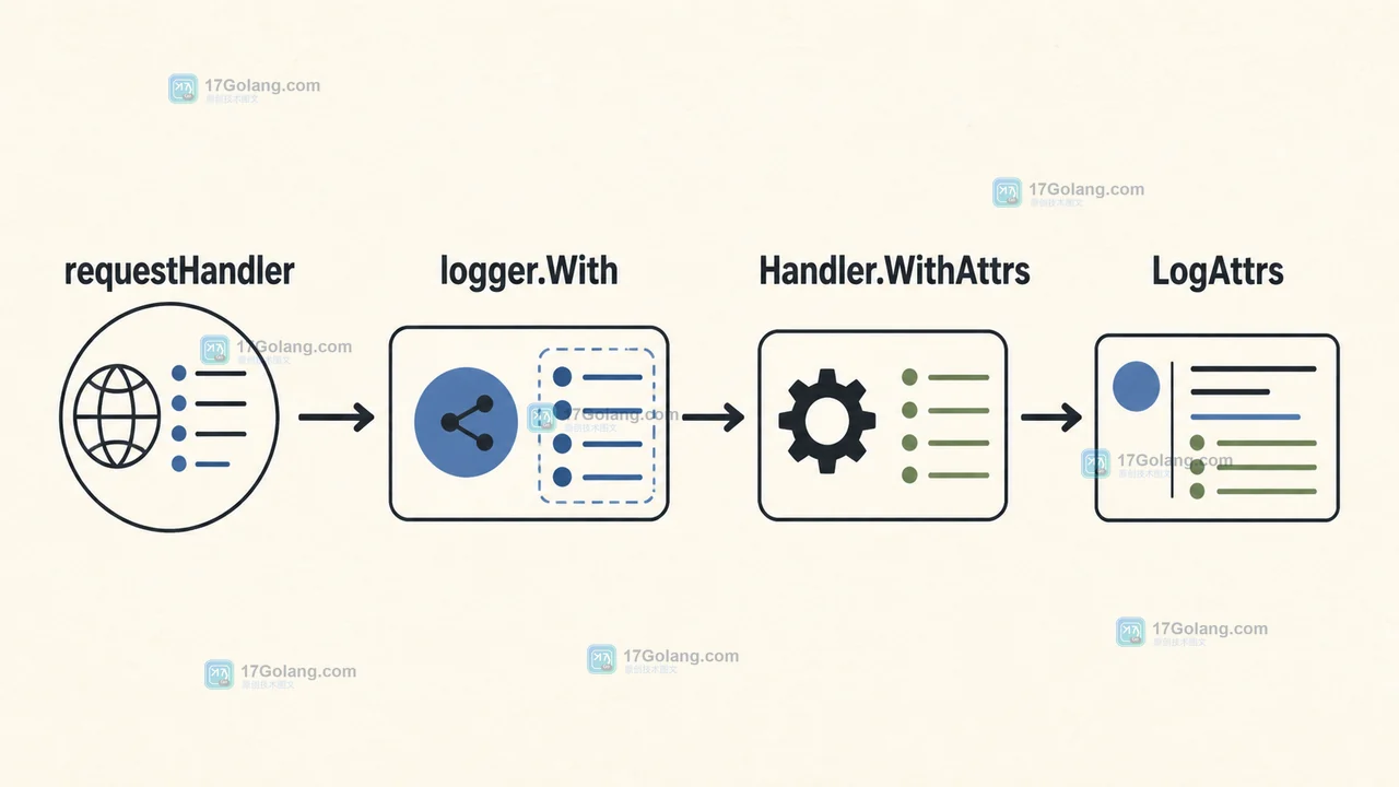 requestHandler 经过 logger.With 和 Handler.WithAttrs 后由 LogAttrs 输出请求日志的调用链示意图