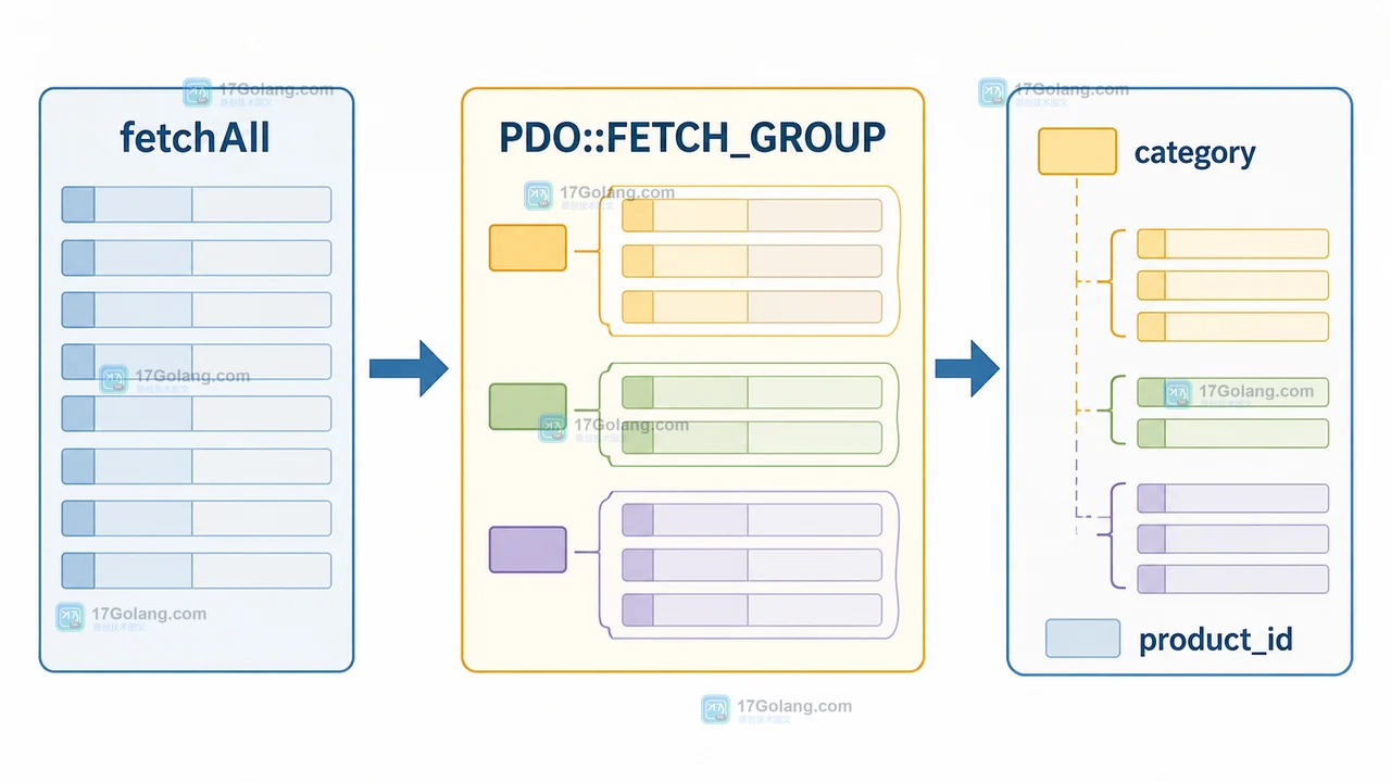 PHP PDO::FETCH_GROUP 与 FETCH_UNIQUE 怎么选：结果集分组、覆盖键与空结果验收