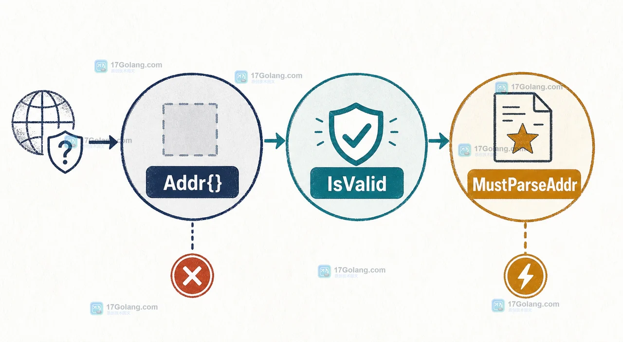 Addr{}、IsValid 和 MustParseAddr 的边界关系：外部输入返回错误，硬编码常量才允许 panic